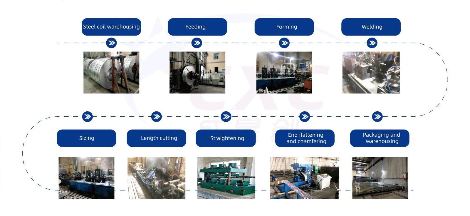 Chengxingchuang Production Process Flow Chengxingchuang Production Process Flow